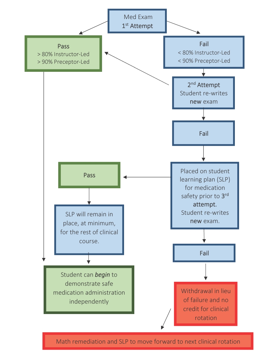 Medication Administration Process Flow Chart